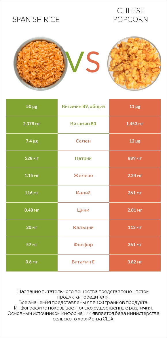 Spanish rice vs Cheese popcorn infographic