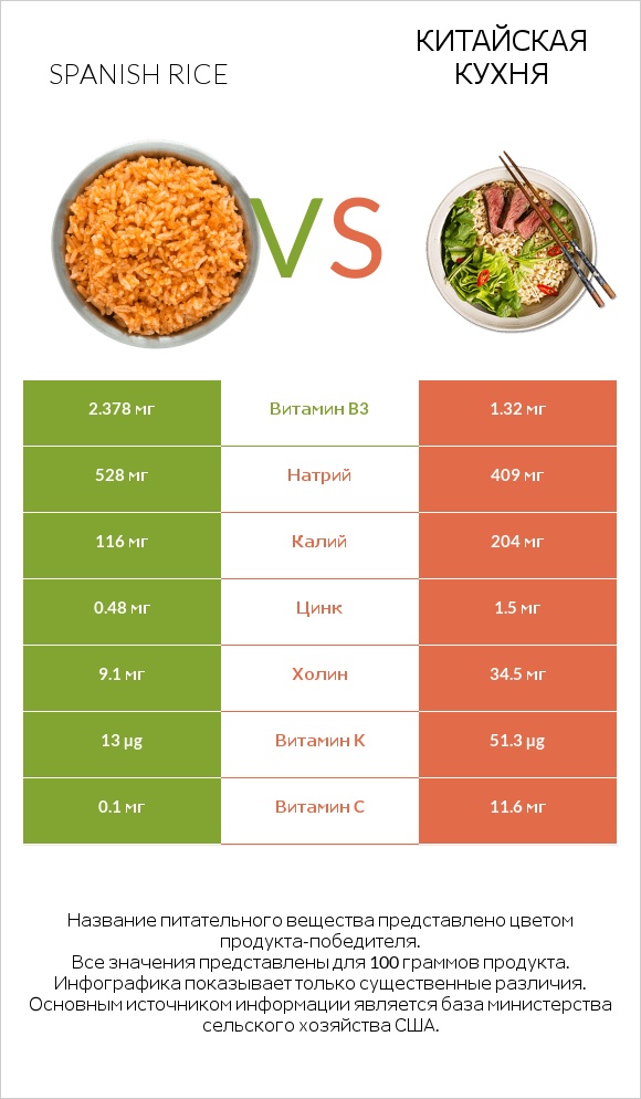 Spanish rice vs Китайская кухня infographic