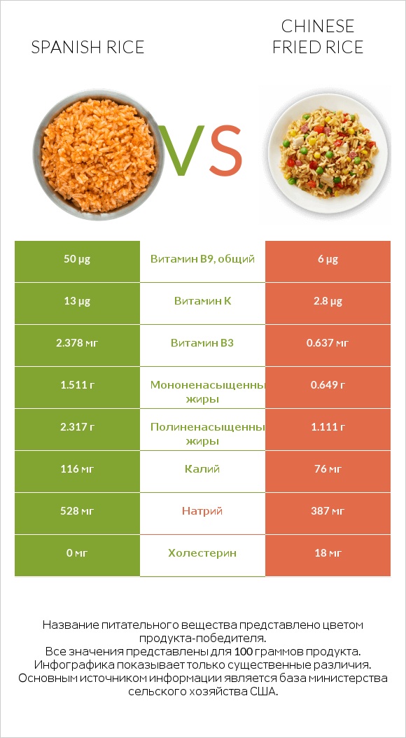 Spanish rice vs Chinese fried rice infographic