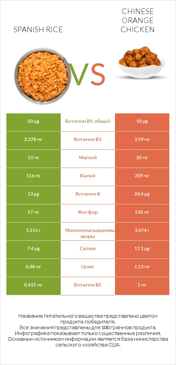 Spanish rice vs Chinese orange chicken infographic