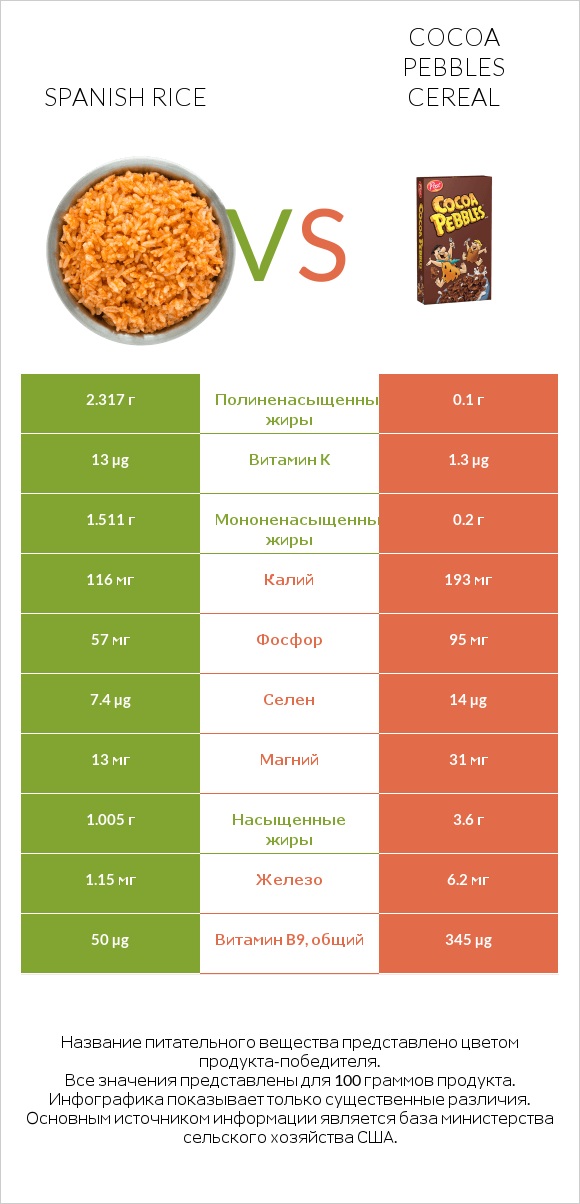 Spanish rice vs Cocoa Pebbles Cereal infographic