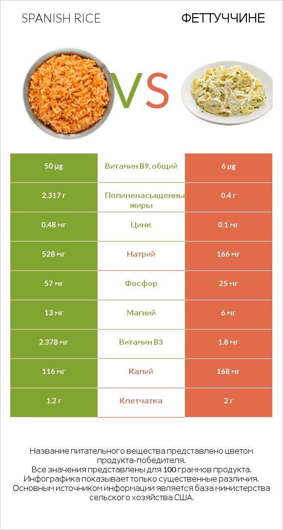 Spanish rice vs Феттуччине infographic