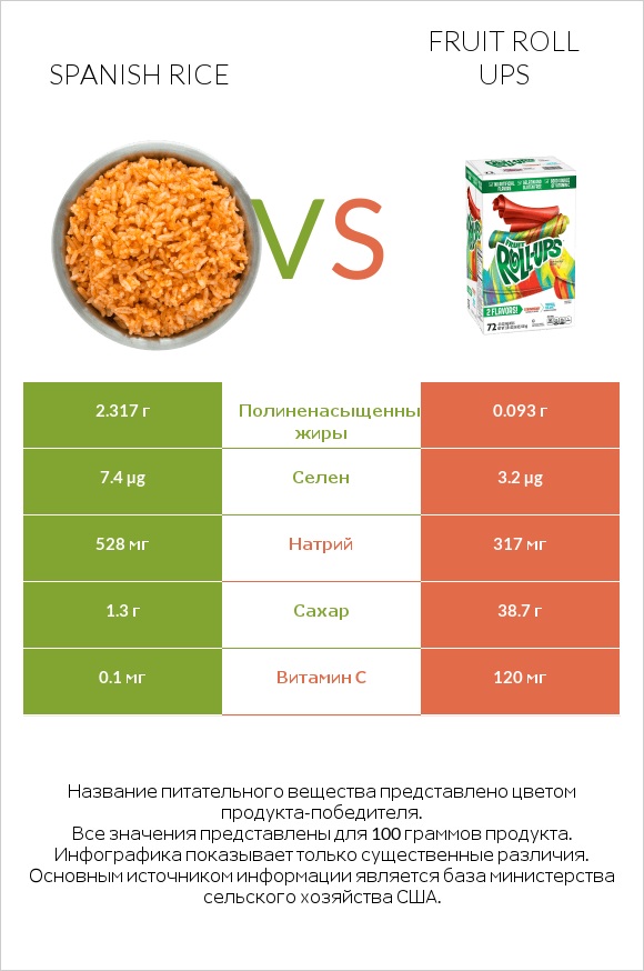 Spanish rice vs Fruit roll ups infographic