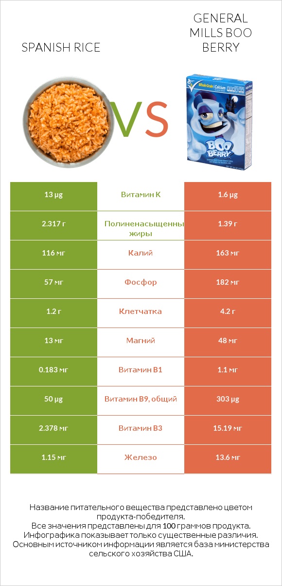 Spanish rice vs General Mills Boo Berry infographic