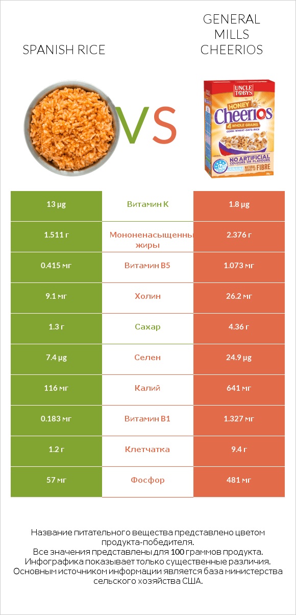 Spanish rice vs General Mills Cheerios infographic