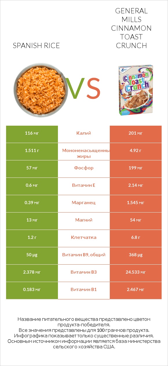 Spanish rice vs General Mills Cinnamon Toast Crunch infographic