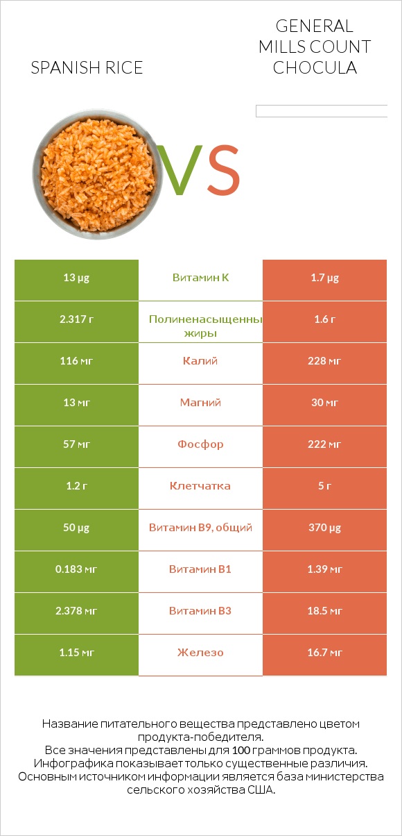 Spanish rice vs General Mills Count Chocula infographic