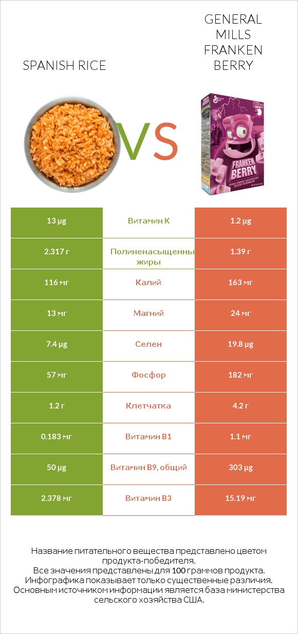 Spanish rice vs General Mills Franken Berry infographic