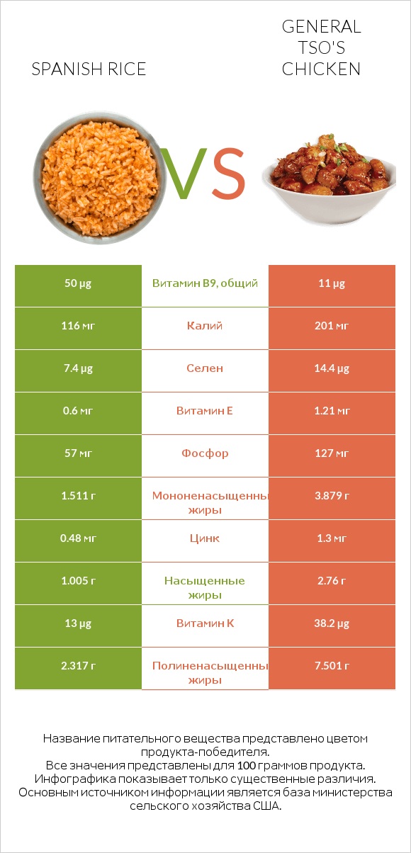 Spanish rice vs General tso's chicken infographic