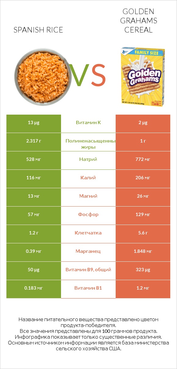 Spanish rice vs Golden Grahams Cereal infographic