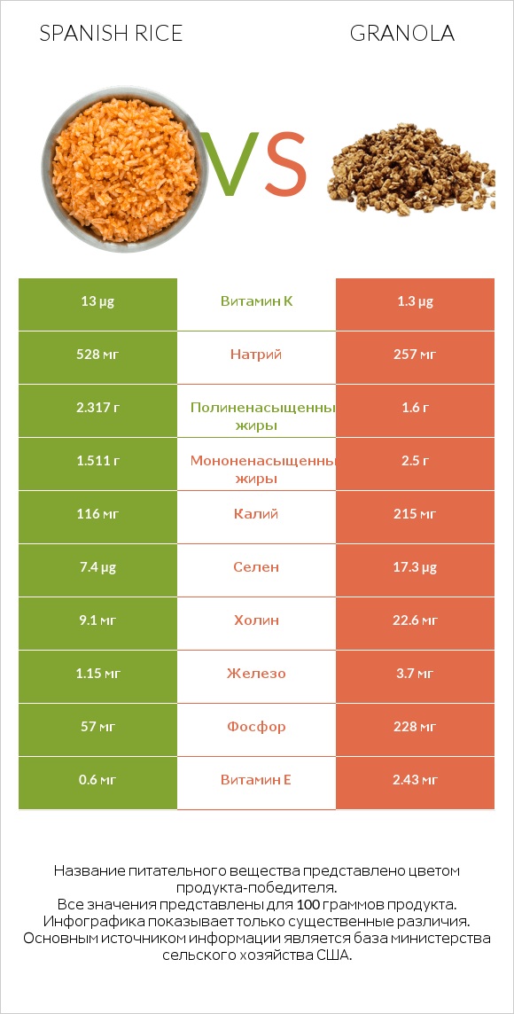 Spanish rice vs Granola infographic