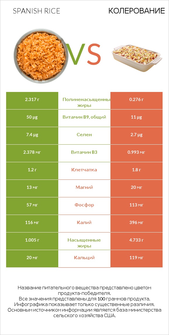 Spanish rice vs Колерование infographic