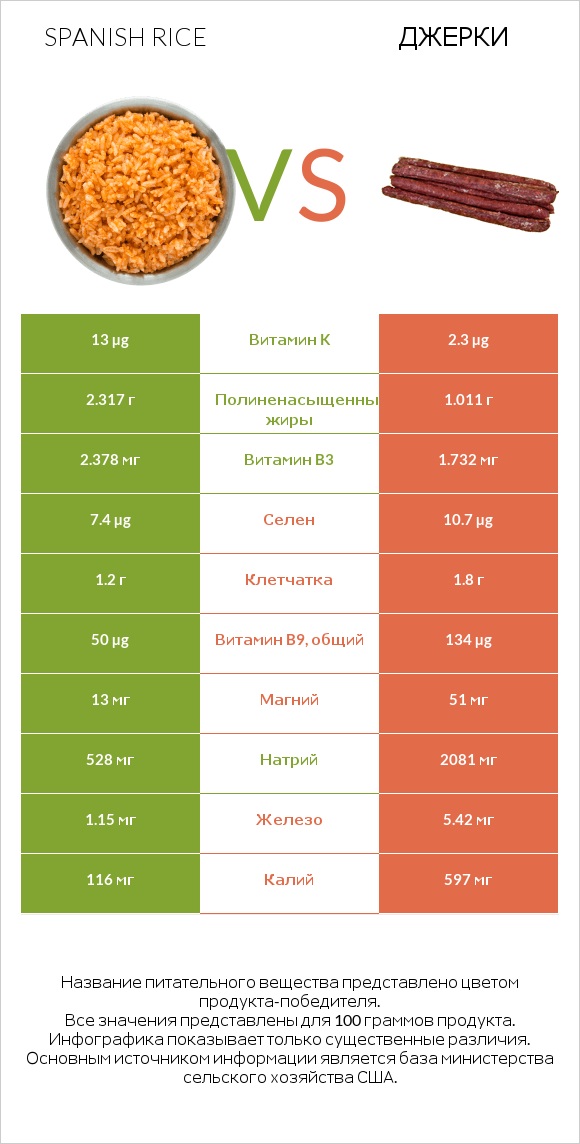 Spanish rice vs Джерки infographic