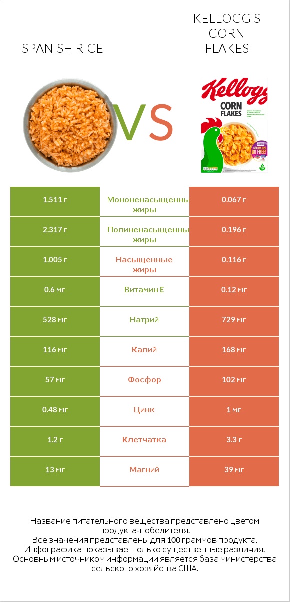 Spanish rice vs Kellogg's Corn Flakes infographic