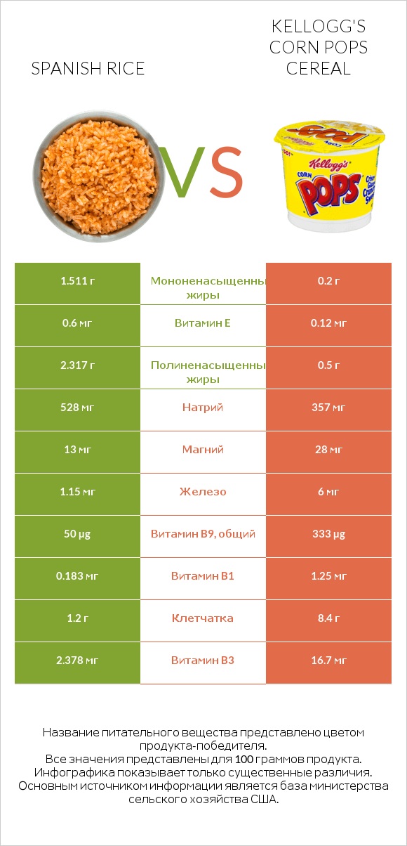 Spanish rice vs Kellogg's Corn Pops Cereal infographic