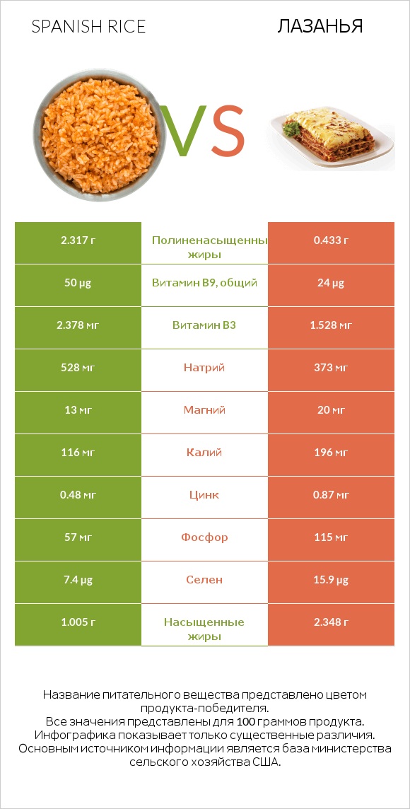 Spanish rice vs Лазанья infographic