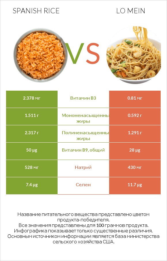 Spanish rice vs Lo mein infographic