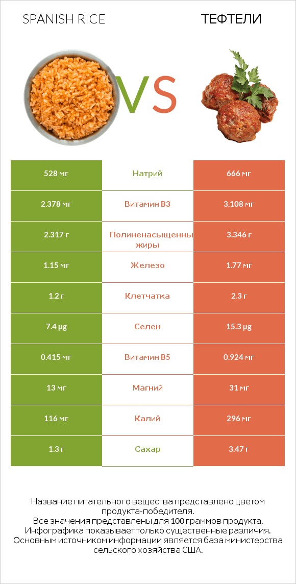 Spanish rice vs Тефтели infographic