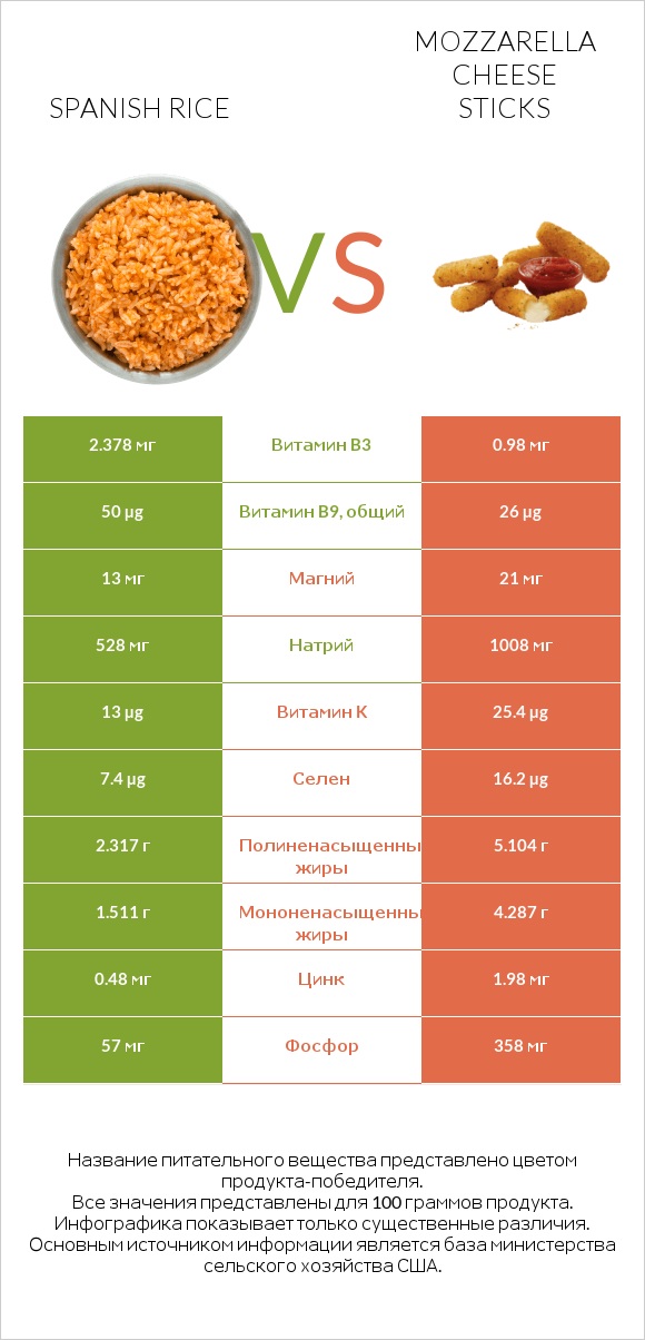 Spanish rice vs Mozzarella cheese sticks infographic