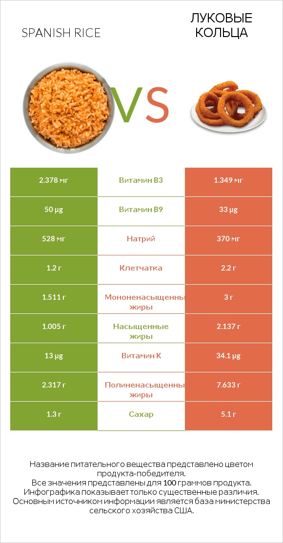 Spanish rice vs Луковые кольца infographic