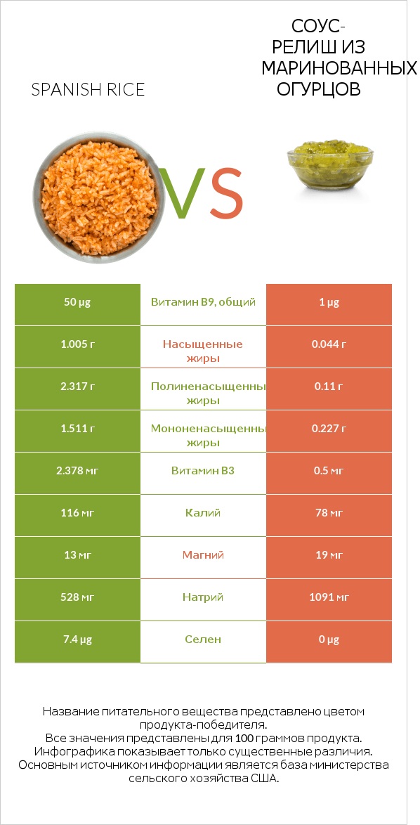 Spanish rice vs Соус-релиш из маринованных огурцов infographic