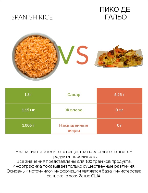 Spanish rice vs Пико-де-гальо infographic