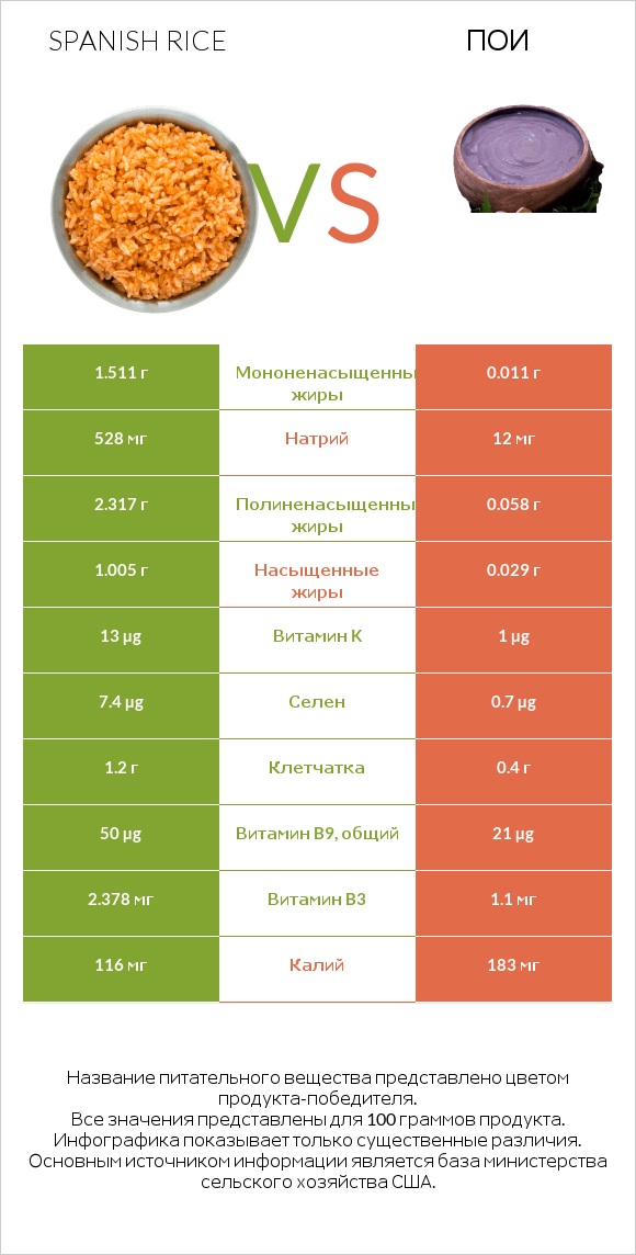 Spanish rice vs Пои infographic