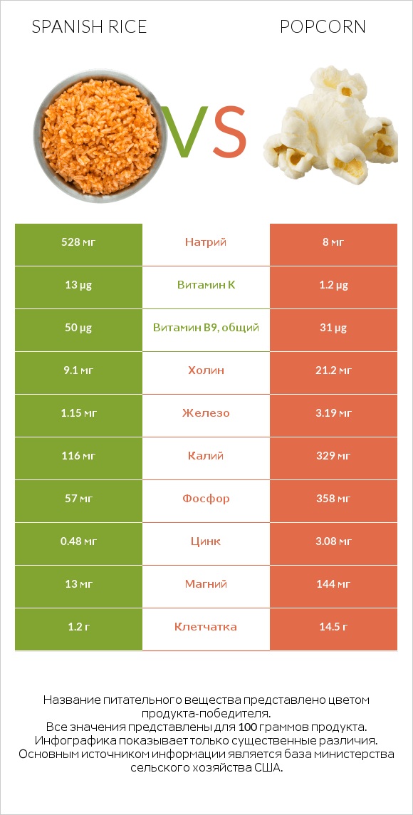 Spanish rice vs Popcorn infographic