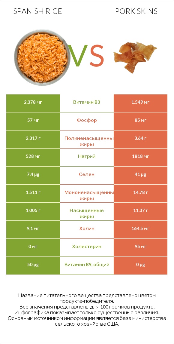 Spanish rice vs Pork skins infographic