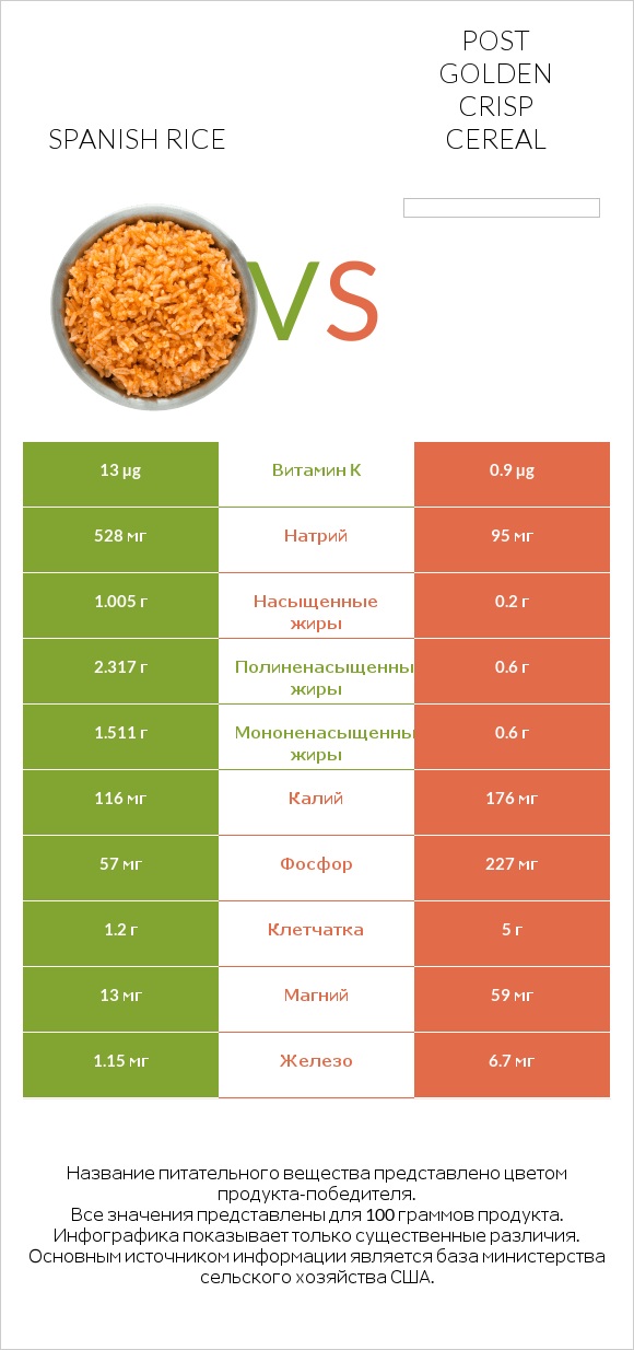 Spanish rice vs Post Golden Crisp Cereal infographic