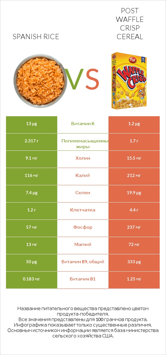 Spanish rice vs Post Waffle Crisp Cereal infographic