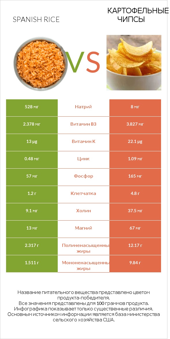 Spanish rice vs Картофельные чипсы infographic