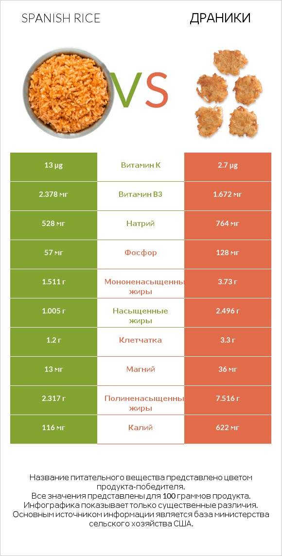 Spanish rice vs Драники infographic