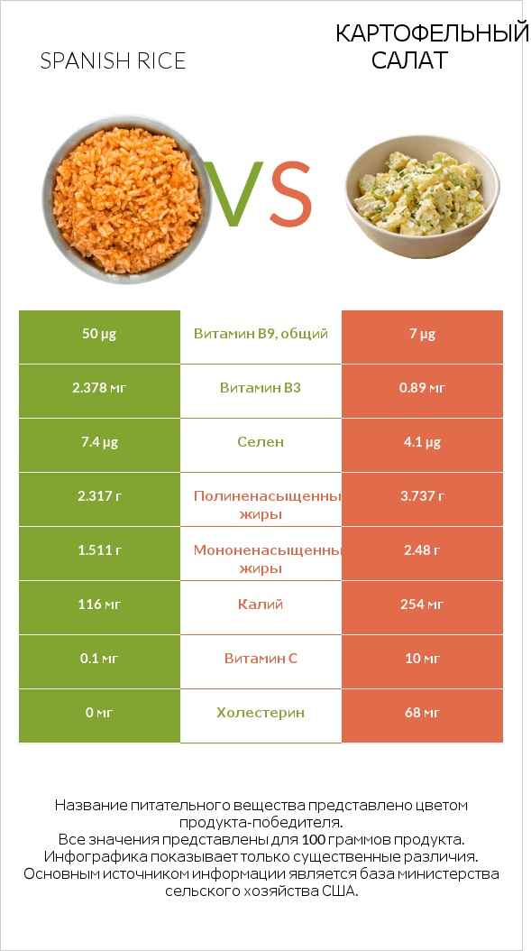 Spanish rice vs Картофельный салат infographic