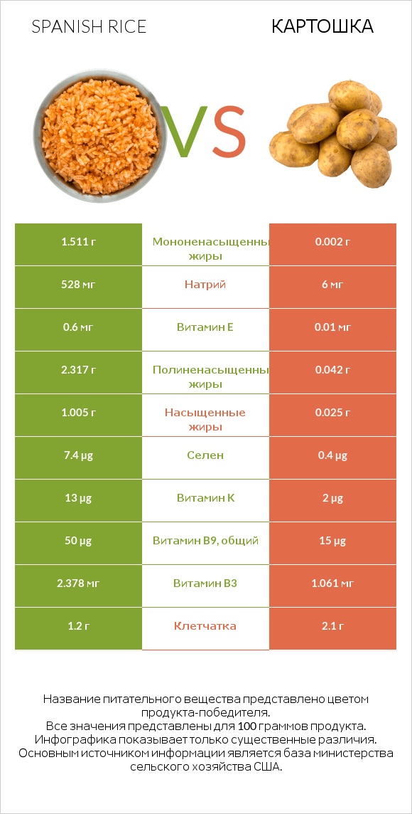 Spanish rice vs Картошка infographic