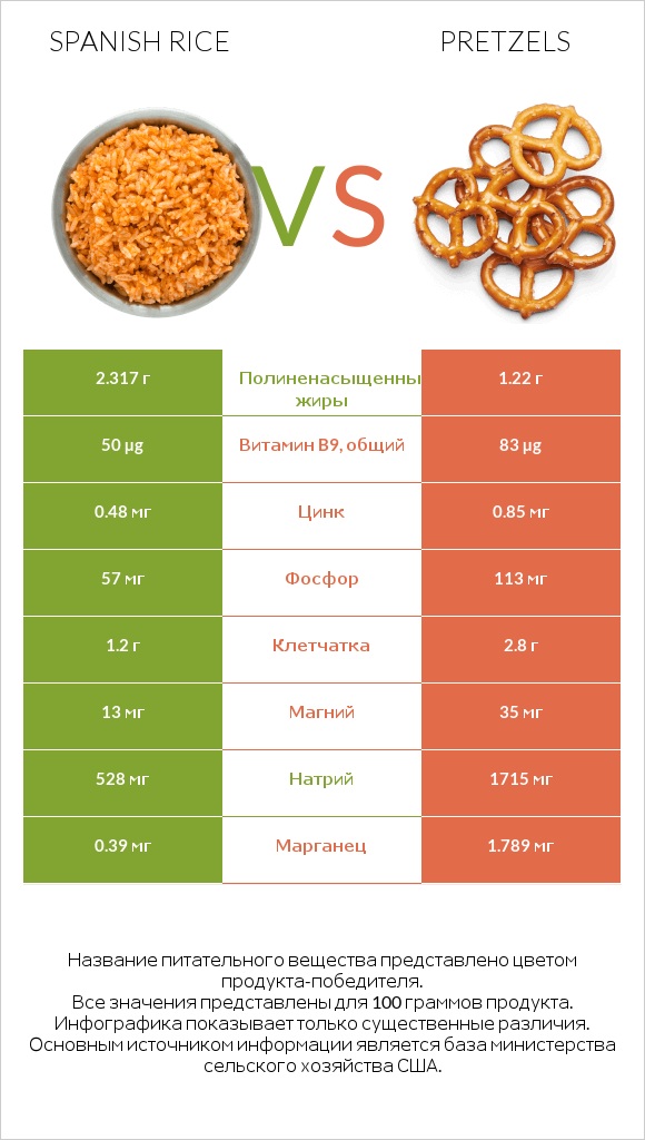 Spanish rice vs Pretzels infographic