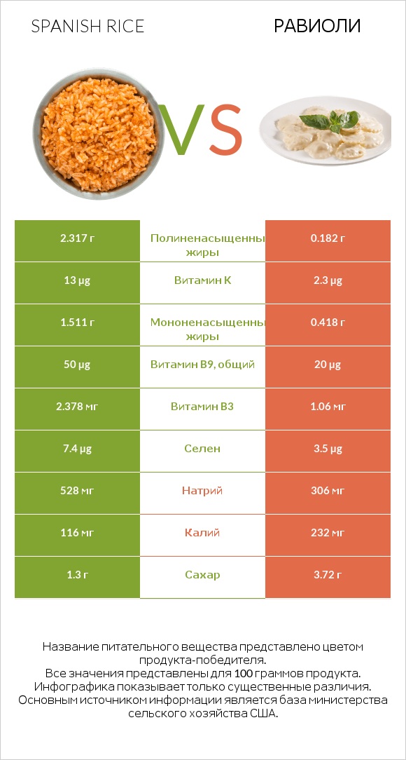 Spanish rice vs Равиоли infographic