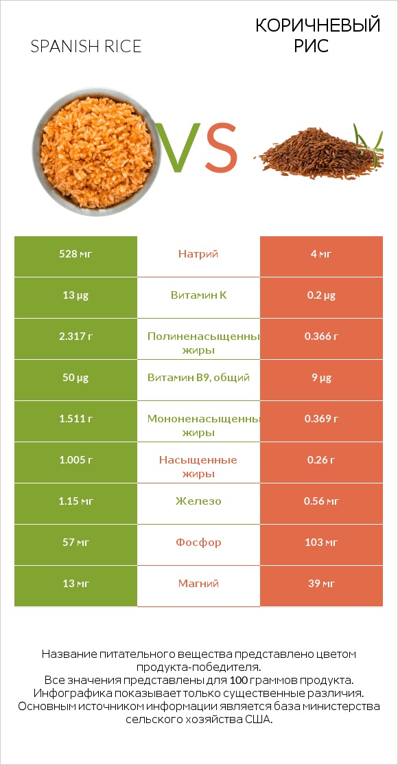 Spanish rice vs Коричневый рис infographic