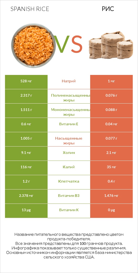 Spanish rice vs Рис infographic
