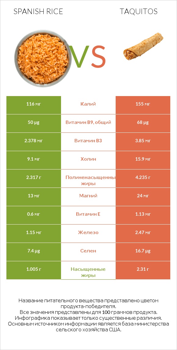 Spanish rice vs Taquitos infographic