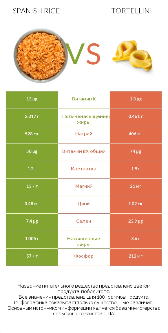 Spanish rice vs Tortellini infographic