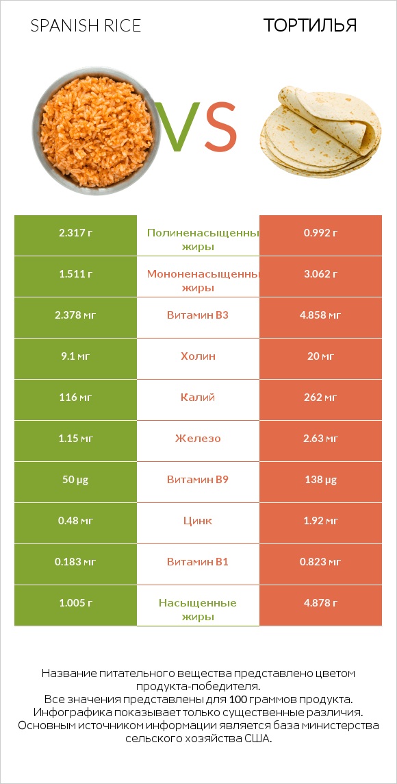 Spanish rice vs Тортилья infographic