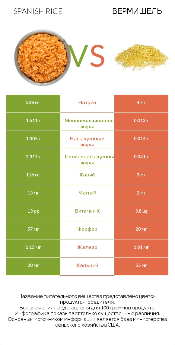 Spanish rice vs Вермишель infographic