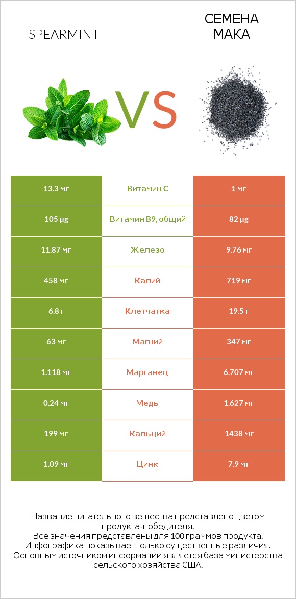 Spearmint vs Семена мака infographic