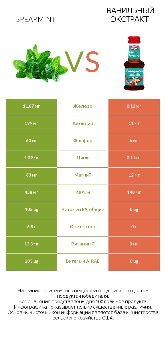 Spearmint vs Ванильный экстракт infographic