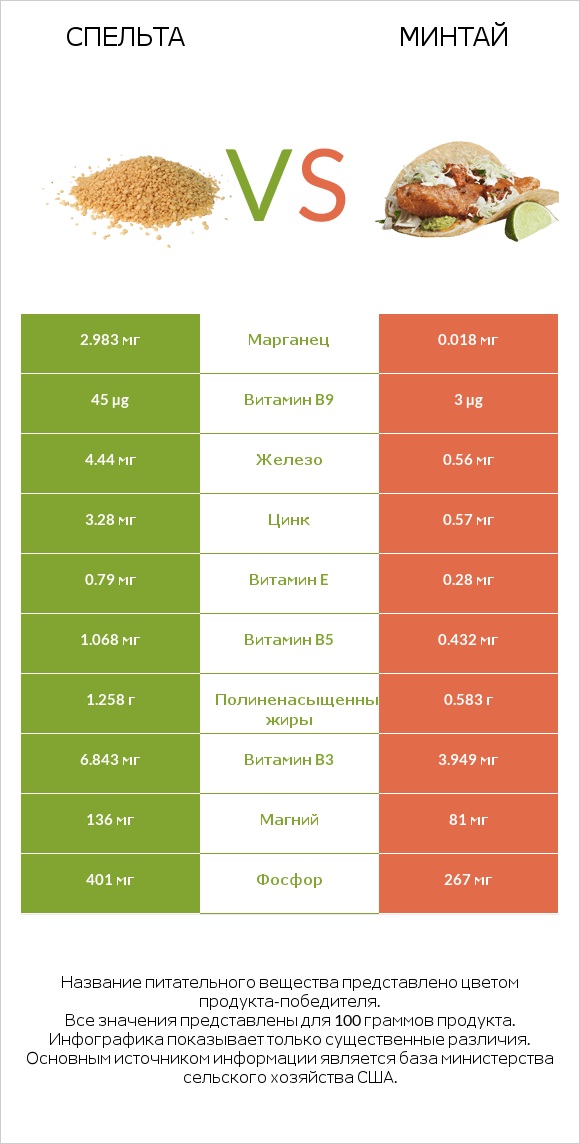 Спельта vs Минтай infographic