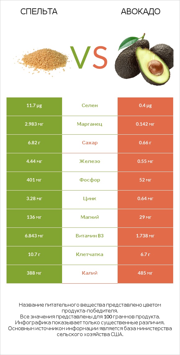 Спельта vs Авокадо infographic
