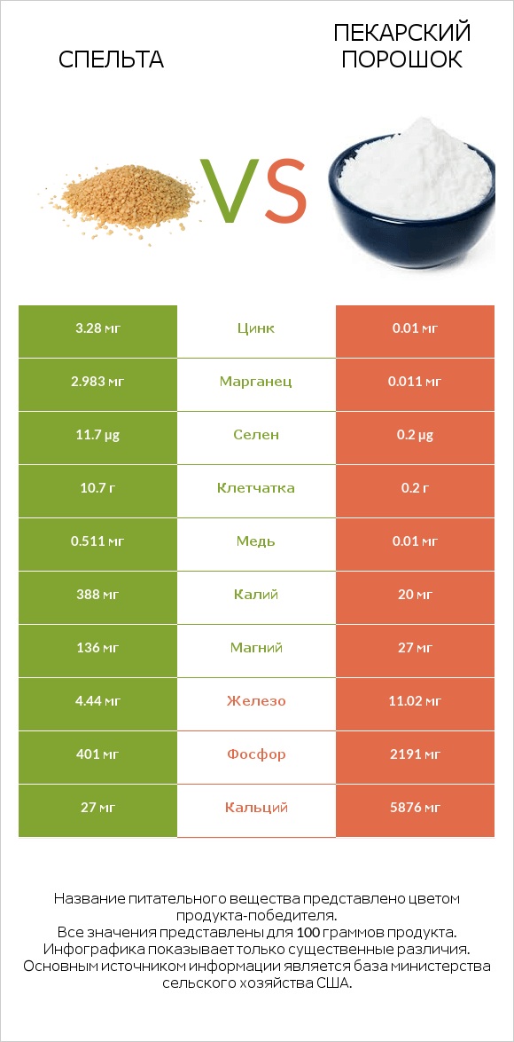 Спельта vs Пекарский порошок infographic