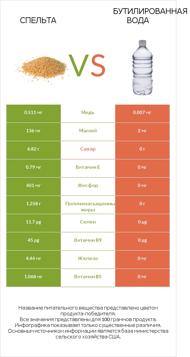 Спельта vs Бутилированная вода infographic