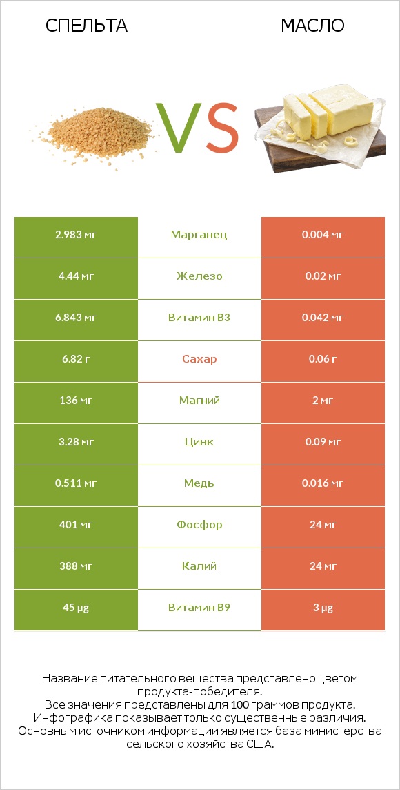 Спельта vs Масло infographic